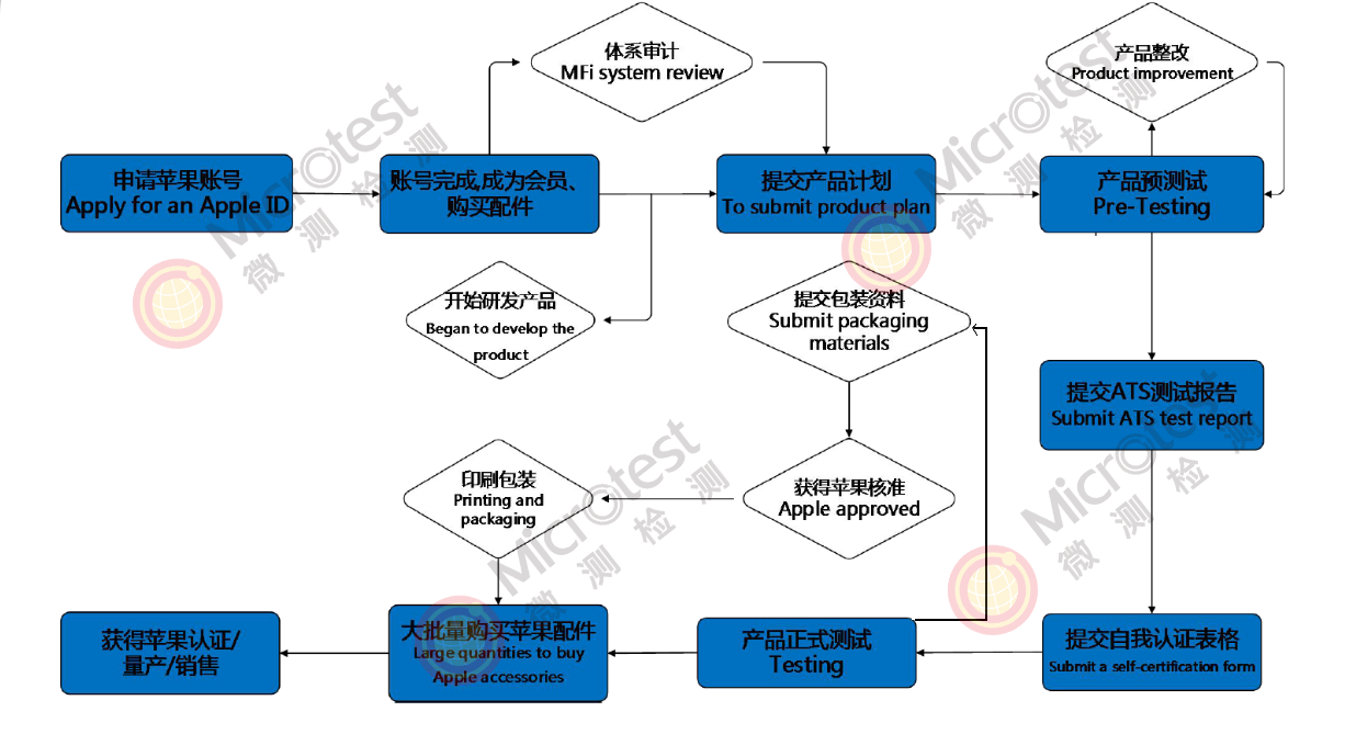 蘋(píng)果MagSafe磁吸配件-MFi認(rèn)證-微測(cè)檢測(cè)